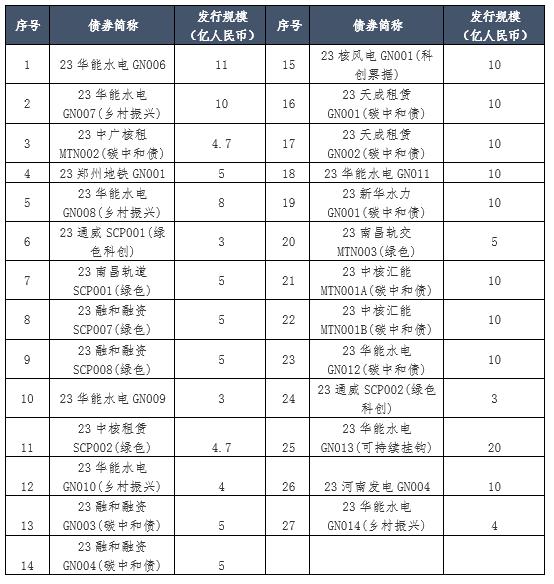 绿金委发布第二批27只符合中欧《共同分类目录》的中国存量绿色债券清单