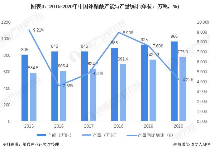 醋酸行情大涨！单月价格上涨千元，重回4000元大关【附醋酸行业发展现状分析】