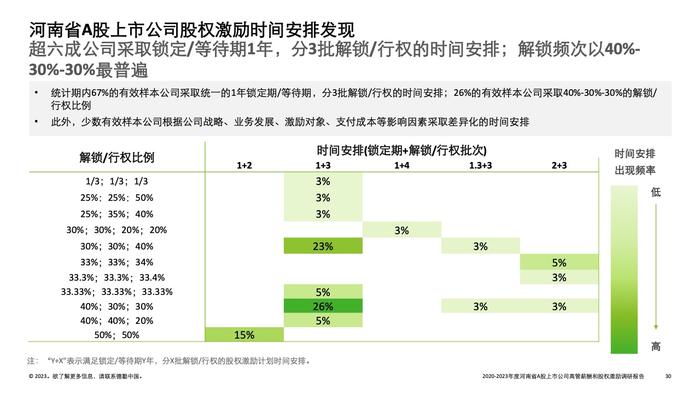 德勤咨询：2022-2023年度河南省A股上市公司高管薪酬和股权激励调研报告