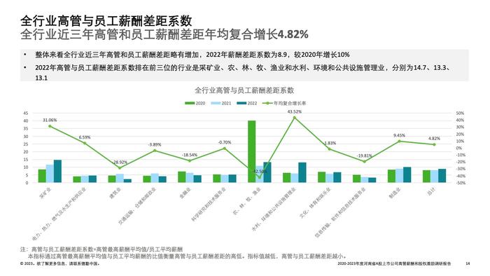 德勤咨询：2022-2023年度河南省A股上市公司高管薪酬和股权激励调研报告