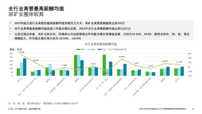 德勤咨询：2022-2023年度河南省A股上市公司高管薪酬和股权激励调研报告