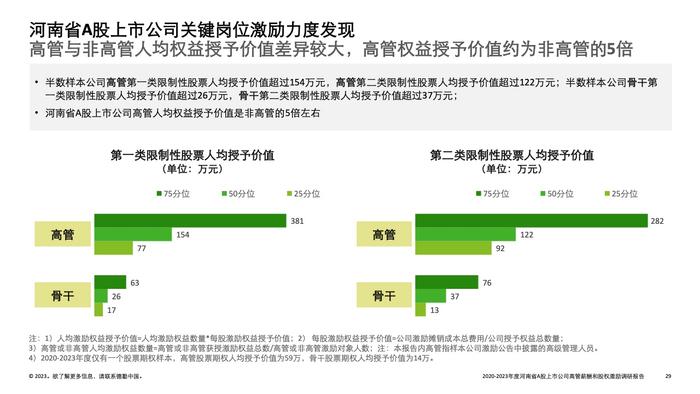 德勤咨询：2022-2023年度河南省A股上市公司高管薪酬和股权激励调研报告