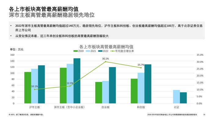 德勤咨询：2022-2023年度河南省A股上市公司高管薪酬和股权激励调研报告