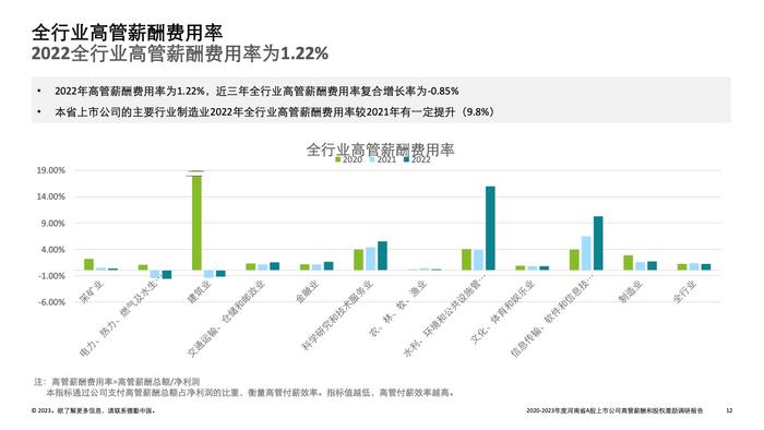 德勤咨询：2022-2023年度河南省A股上市公司高管薪酬和股权激励调研报告