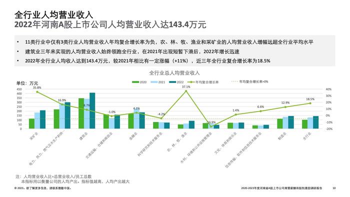 德勤咨询：2022-2023年度河南省A股上市公司高管薪酬和股权激励调研报告