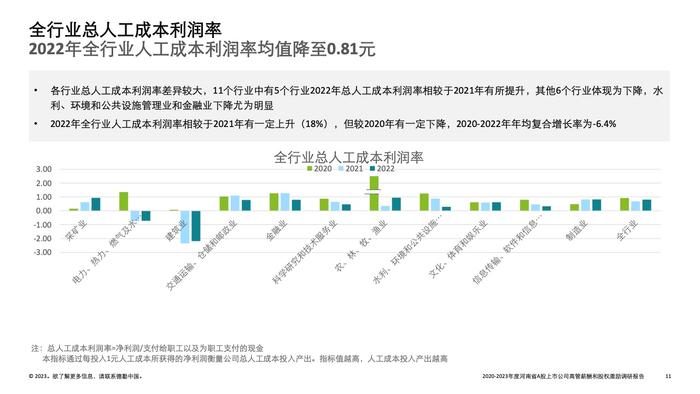 德勤咨询：2022-2023年度河南省A股上市公司高管薪酬和股权激励调研报告