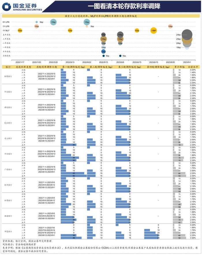 【国金固收】一图看清本轮存款利率调降