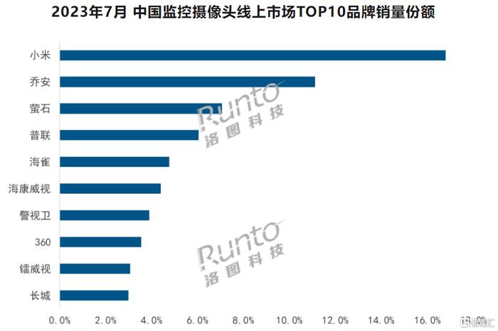 7月监控摄像头线上市场销量大涨近37%！小米遥遥领先