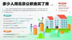 多少人用北京公积金买了房