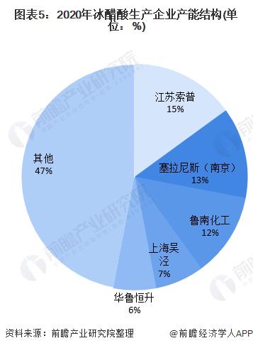 醋酸行情大涨！单月价格上涨千元，重回4000元大关【附醋酸行业发展现状分析】