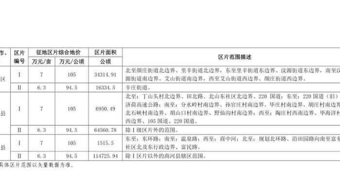 济南最新征地区片综合地价标准公布