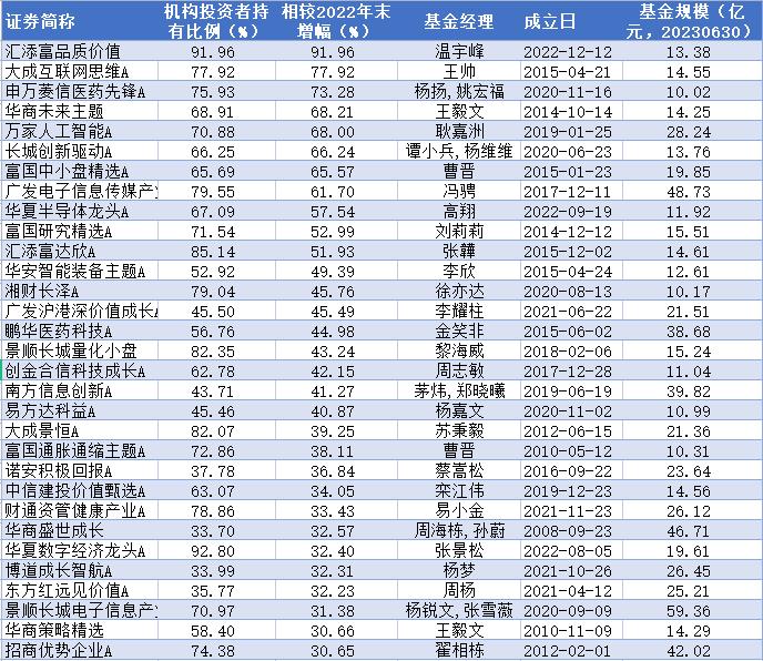 跌宕起伏的市场中 机构最偏爱哪类权益基金？