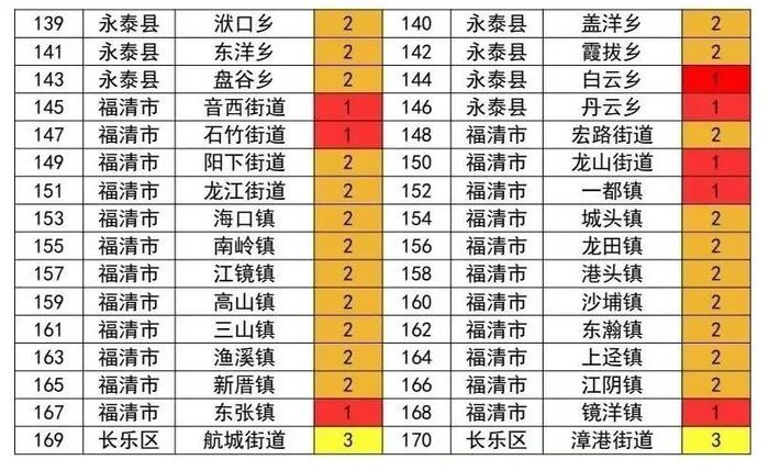 红色预警！福州12个乡镇、40个村注意！