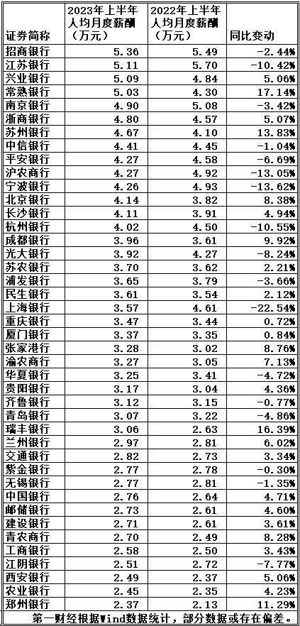 银行人上半年薪酬大盘点：招行人均月薪5.36万，平安银行较两年前少了1万