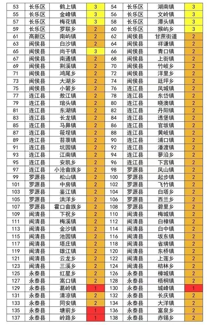 红色预警！福州12个乡镇、40个村注意！