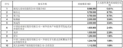 湖南湘佳牧业股份有限公司关于回购股份事项前十名股东及前十名无限售条件股东持股情况的公告