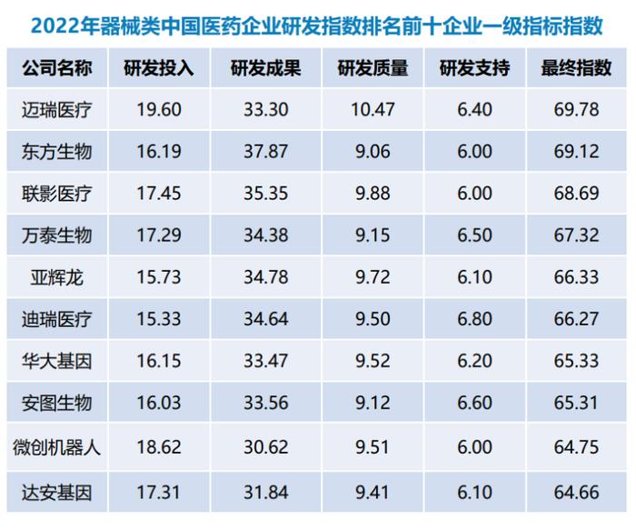 2022年度中国医药企业研发指数发布 华大基因进入器械类研发指数TOP10