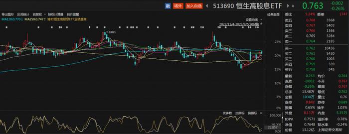 南向资金做多港股，恒生高股息ETF（513690）近10个交易日涨超5%，华润置地跌近5%丨ETF观察