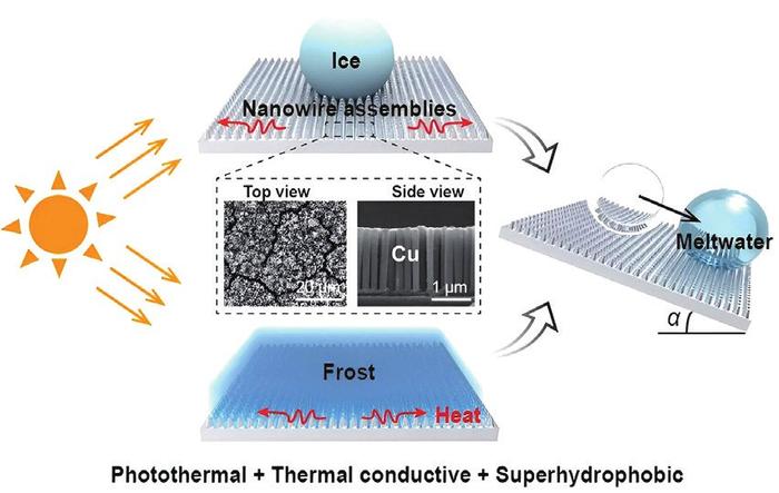 太阳能加热纳米线用于表面除冰效率几乎达到100%