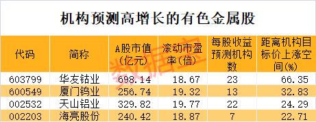 有色金属有望迎“顺周期”行情！行业估值降至十年低位 高增长潜力股稀缺 仅4只