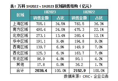 中报点评16 | 万科地产：聚焦一二线投资，经营服务业稳定增长