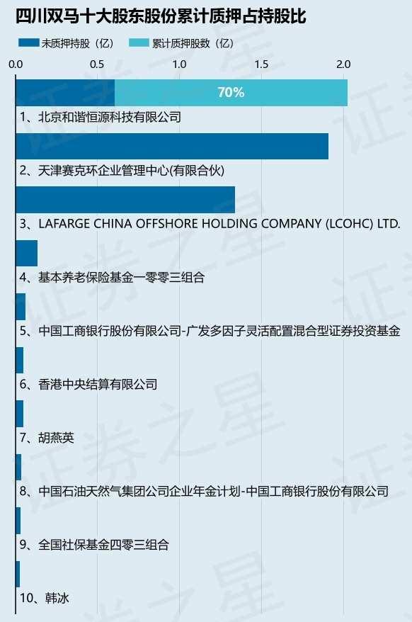 四川双马（000935）股东北京和谐恒源科技有限公司质押2250万股，占总股本2.95%