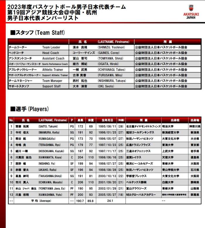 👀日本男篮亚运会阵容平均身高仅190cm