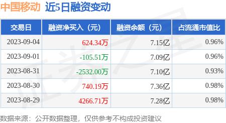 中国移动：9月4日融资买入4997.01万元，融资融券余额7.63亿元