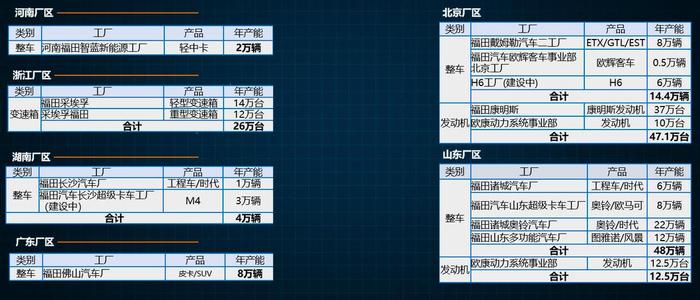 福田汽车拟2.25亿元投建潍坊KD工厂、分装及物流仓配中心项目