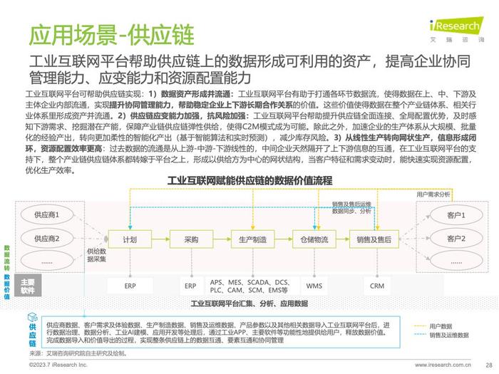 艾瑞咨询：2023年中国工业互联网平台行业研究报告