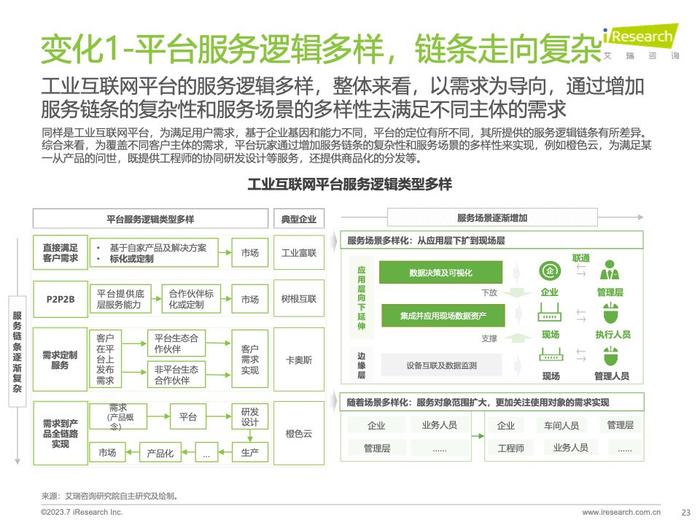 艾瑞咨询：2023年中国工业互联网平台行业研究报告