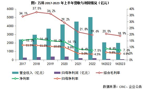 中报点评16 | 万科地产：聚焦一二线投资，经营服务业稳定增长