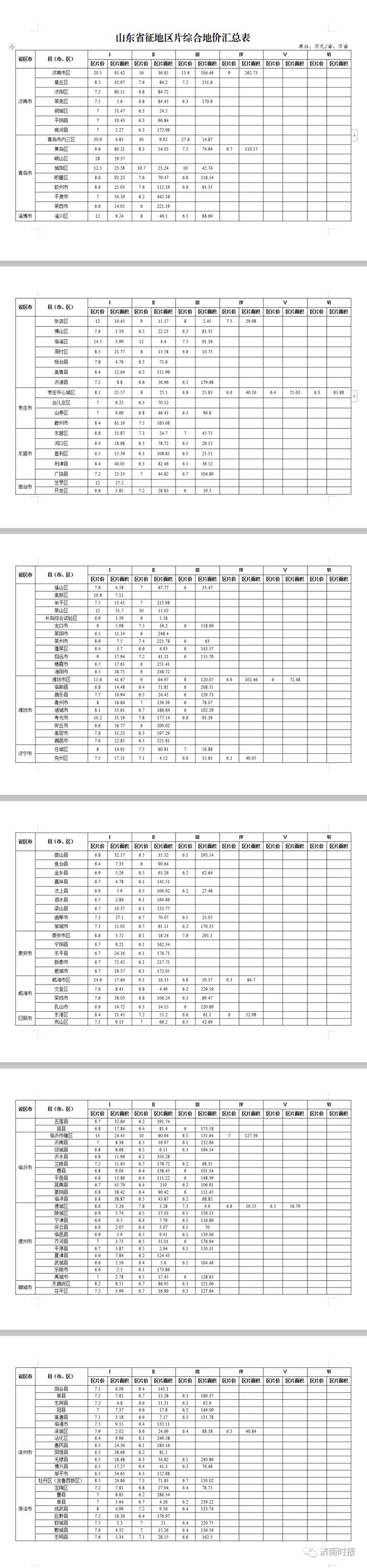 济南最新征地区片综合地价标准公布