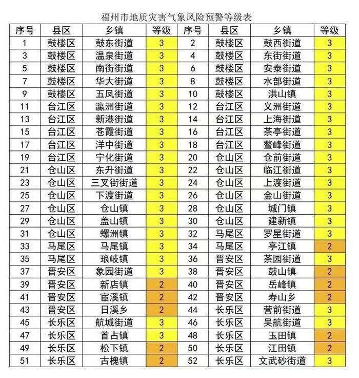 红色预警！福州12个乡镇、40个村注意！