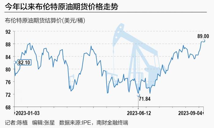 布伦特原油期货价格反弹25% 追涨人气飙升