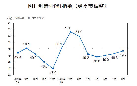 国家统计局：2023年8月中国采购经理指数运行情况