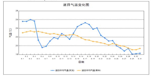 刚刚过去的8月，吉林省气温略高，降水略多