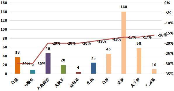 2023年8月份中药材价格监测数据月度报告