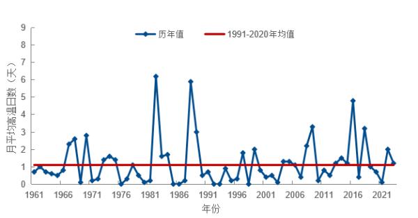 刚刚过去的8月，吉林省气温略高，降水略多