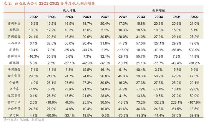 【招商食品|中报总结】白酒经营分化，食品复苏回暖可期——食品饮料23中报总结