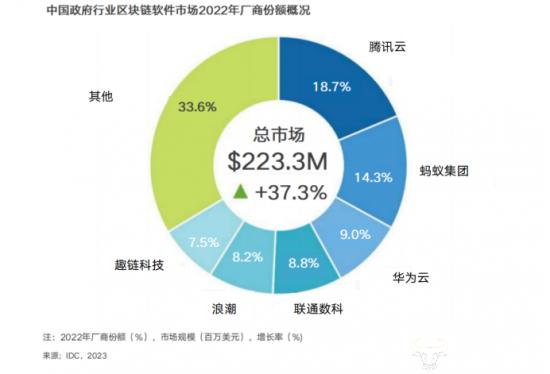 联通链入选IDC《中国政府行业区块链软件市场份额，2022》报告 位列第四！