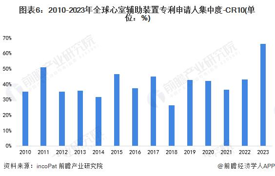 收藏！2023年全球心室辅助装置行业技术竞争格局(附区域申请分布、申请人排名、专利申请集中度等)