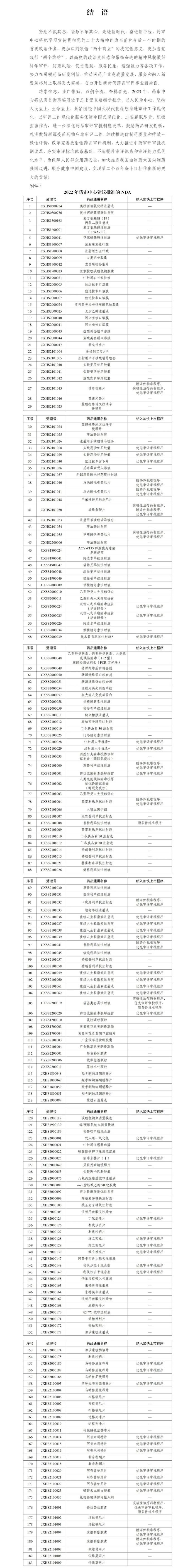 2022年度药品审评报告