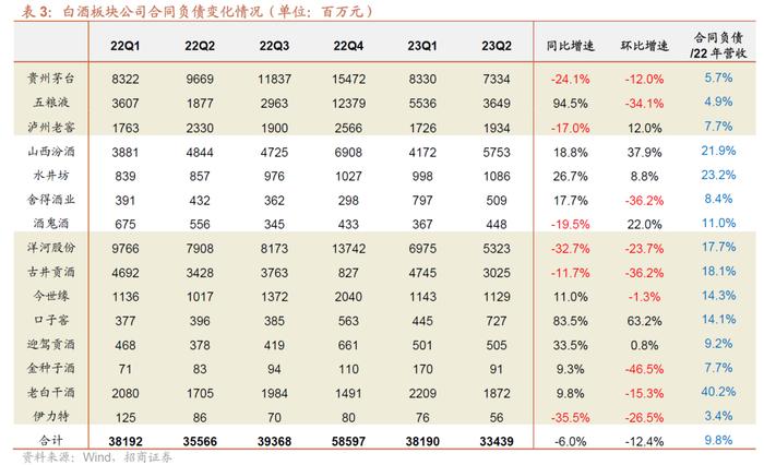 【招商食品|中报总结】白酒经营分化，食品复苏回暖可期——食品饮料23中报总结