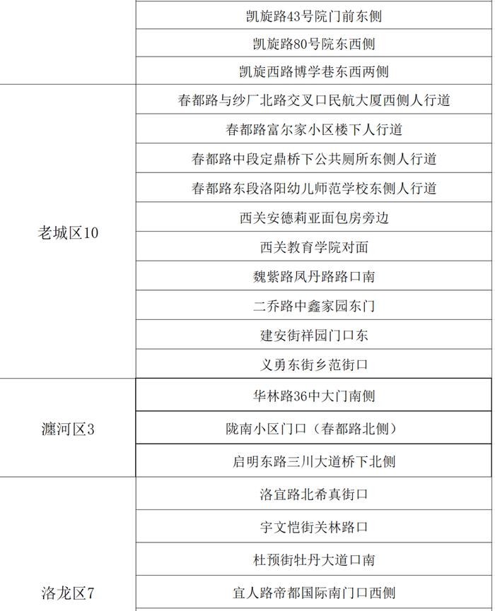 洛阳哪里可以摆摊？地点公布…