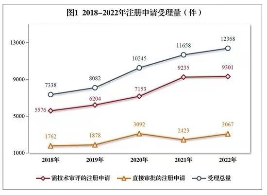 国家药品监督管理局药品审评中心2022年受理注册申请12368件