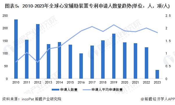 收藏！2023年全球心室辅助装置行业技术竞争格局(附区域申请分布、申请人排名、专利申请集中度等)