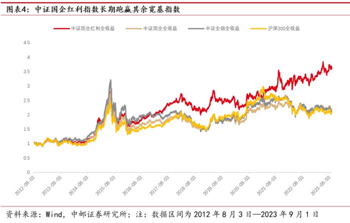 中邮·策略|红利投资正当时：华安国企红利ETF投资价值分析