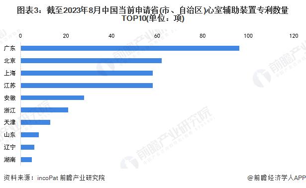 收藏！2023年全球心室辅助装置行业技术竞争格局(附区域申请分布、申请人排名、专利申请集中度等)