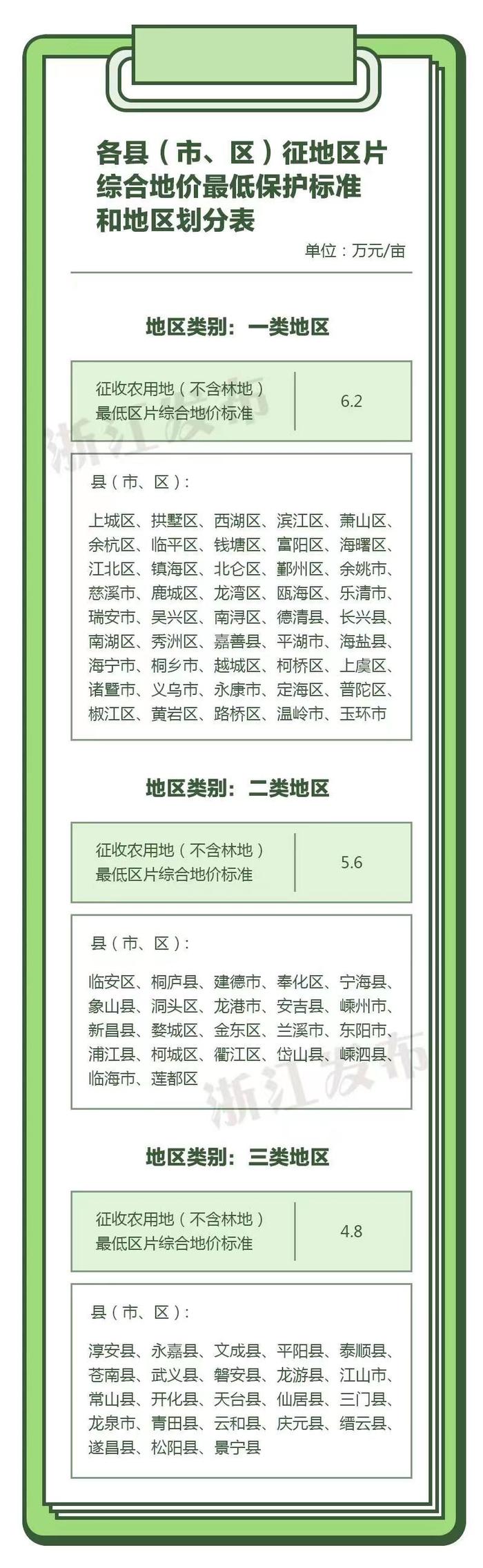 一类地区不低于6.2万元/亩，土地补偿费不得高于征地区片综合地价的40%！这一省重新公布征地补偿最低保护标准